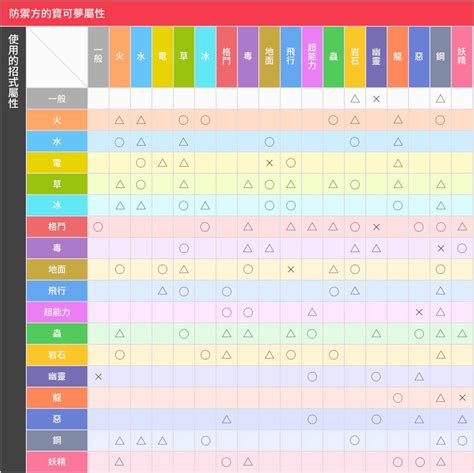 剋屬表|寶可夢屬性相剋表